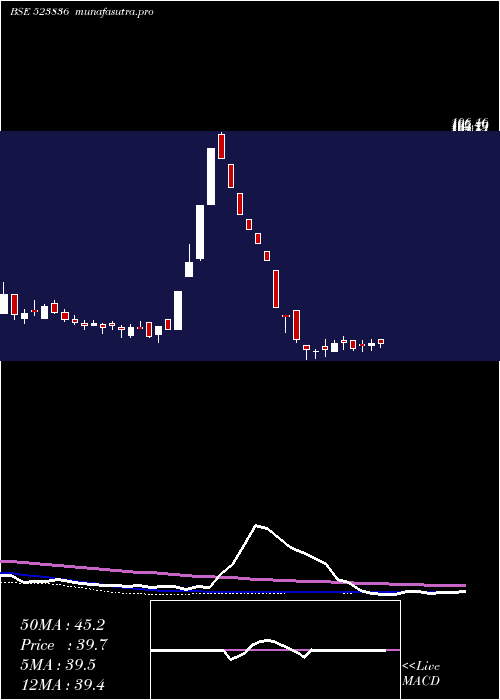 weekly chart GujRaffia