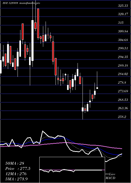 Daily chart SimplxInfra