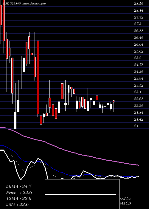 Daily chart InnTech