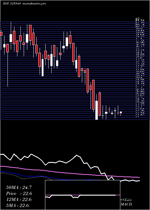 weekly chart InnTech