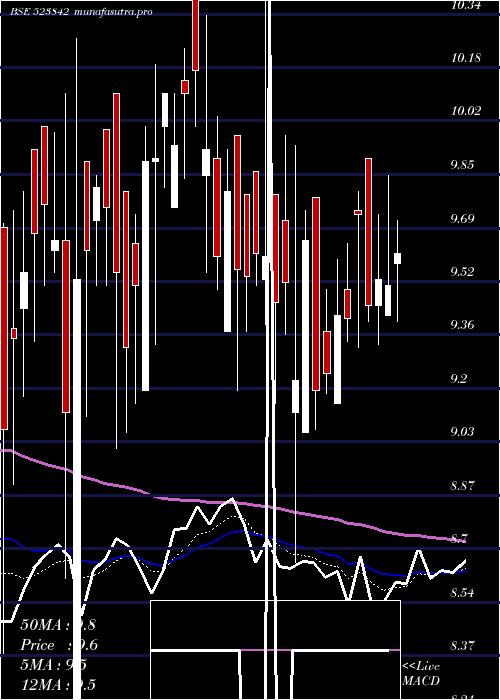 Daily chart SuperTanner