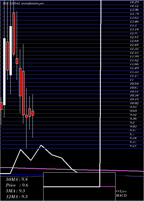 monthly chart SuperTanner