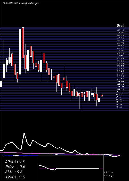 weekly chart SuperTanner
