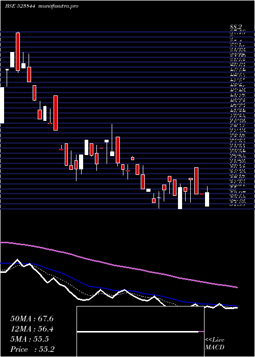 Daily chart Constronic