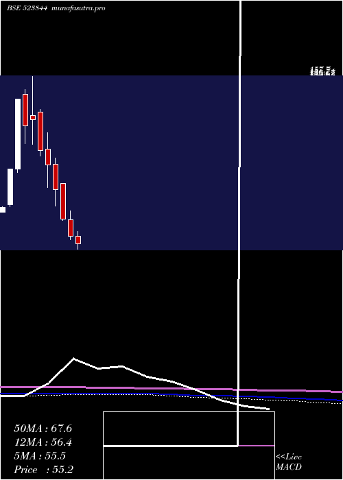 monthly chart Constronic