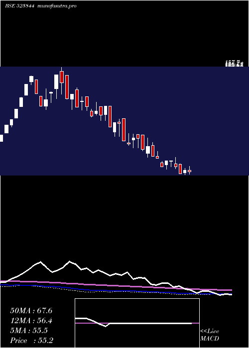 weekly chart Constronic