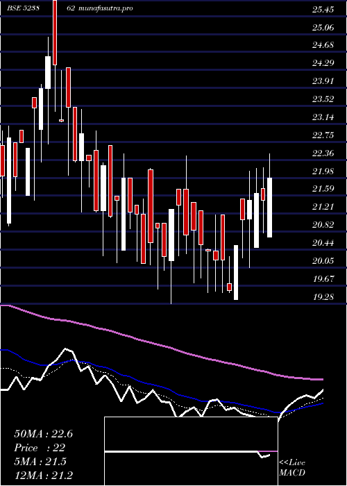 Daily chart Pifl