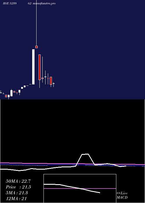 monthly chart Pifl