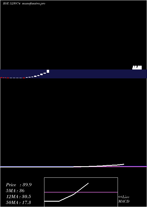monthly chart PreciContnr