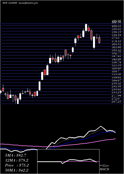  Daily chart MagmaFin