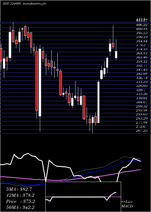  weekly chart MagmaFin
