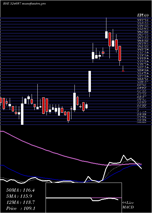 Daily chart RamaPhosph