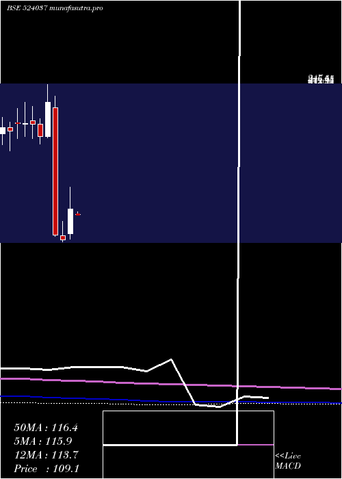 monthly chart RamaPhosph