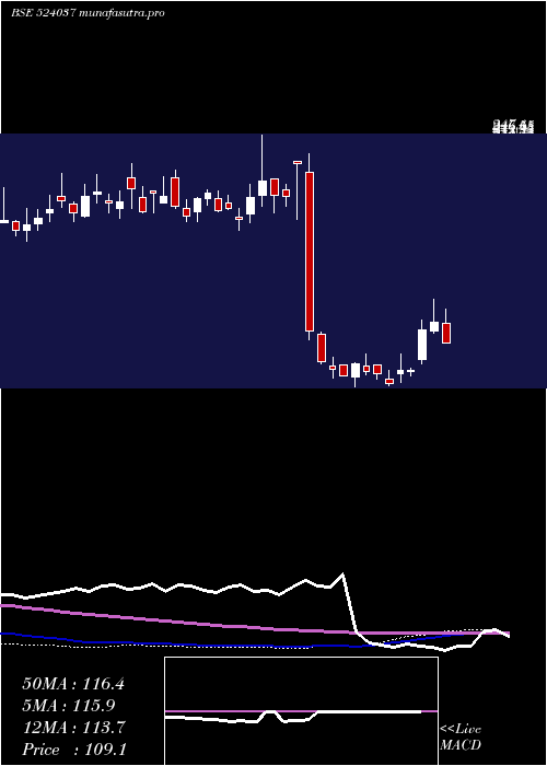 weekly chart RamaPhosph