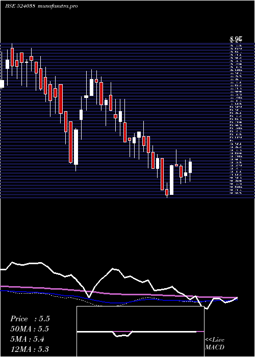 weekly chart VenlonEntr