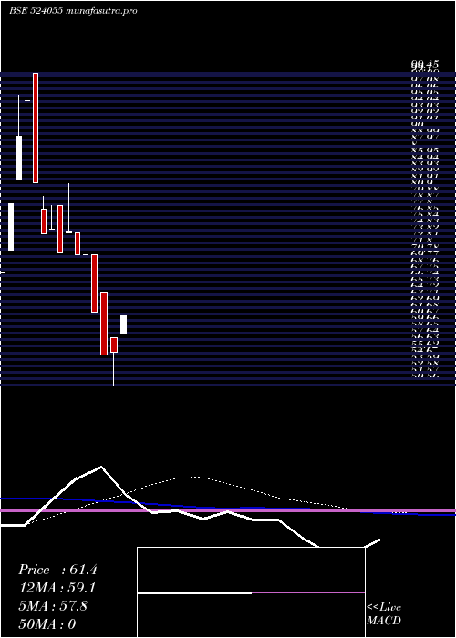 weekly chart PantherIndustrial
