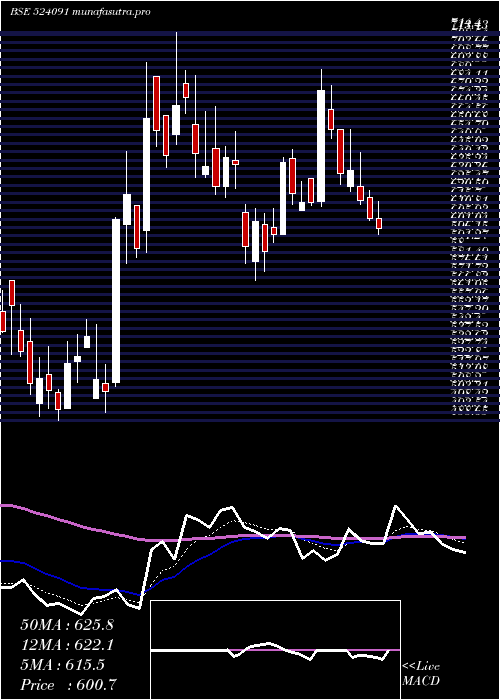 Daily chart Acrycil