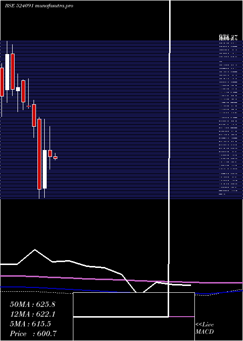 monthly chart Acrycil