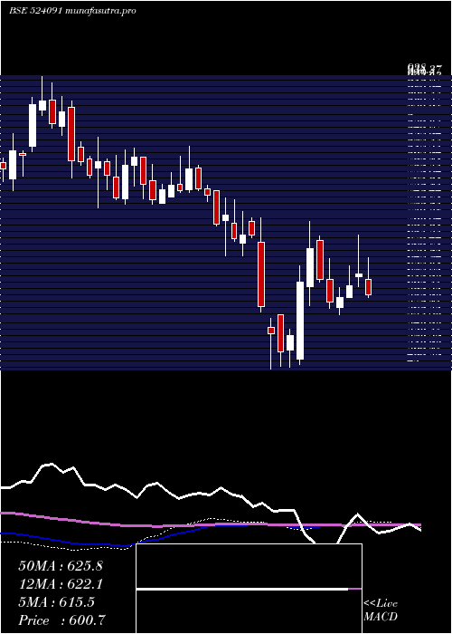 weekly chart Acrycil