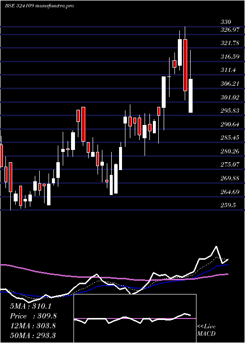 Daily chart KabraExtr