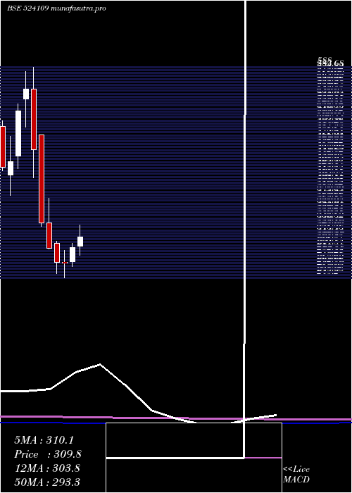 monthly chart KabraExtr