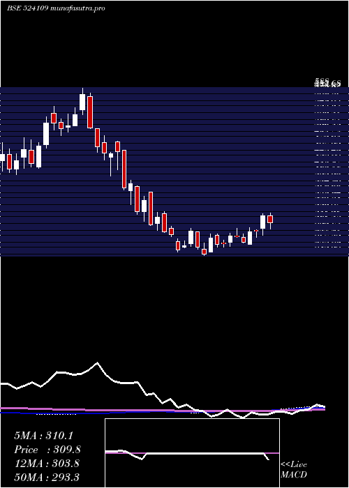 weekly chart KabraExtr