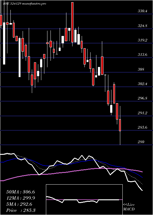  Daily chart VinylChem