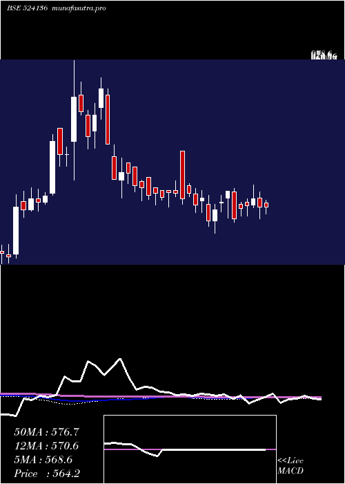  weekly chart PeeCee