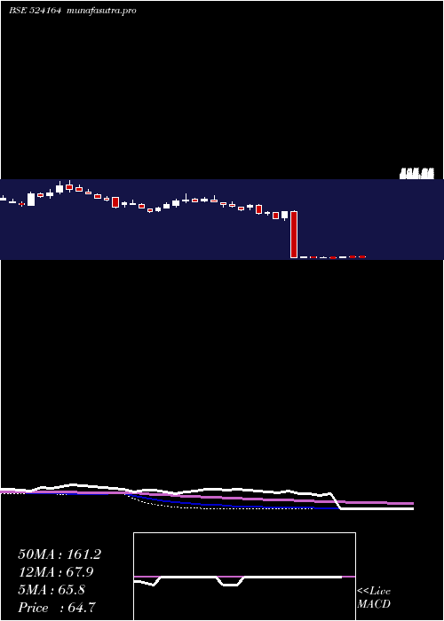weekly chart IolChem