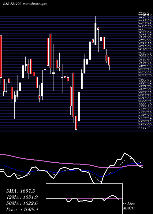 Daily chart VinatiOrg