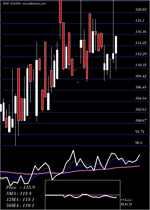  Daily chart TeestaAgro