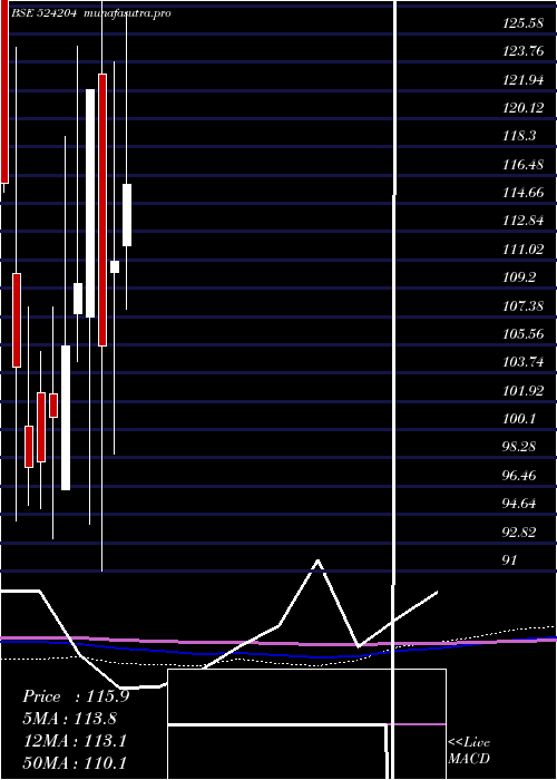  monthly chart TeestaAgro
