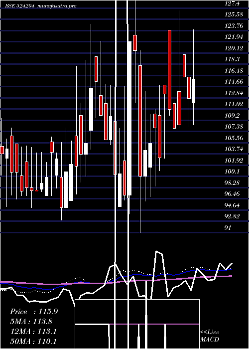  weekly chart TeestaAgro