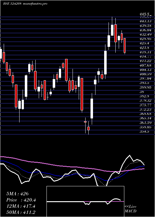  Daily chart AartiIndust