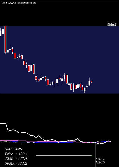  weekly chart AartiIndust