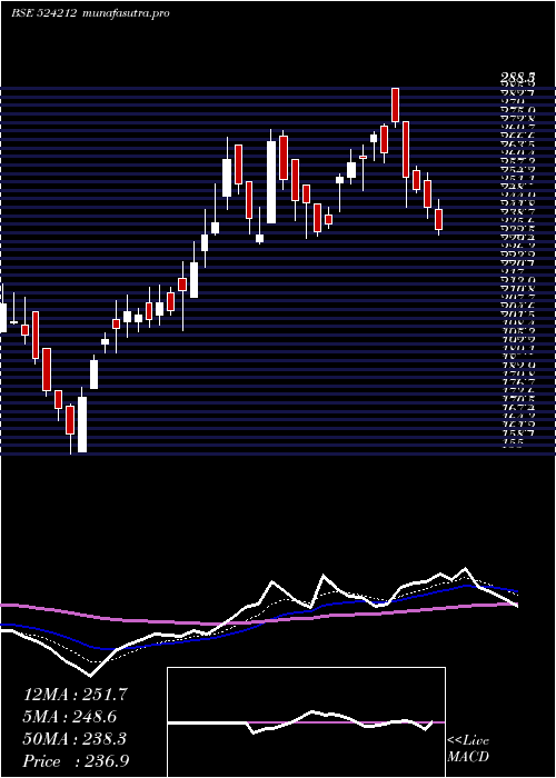 Daily chart Wanbury