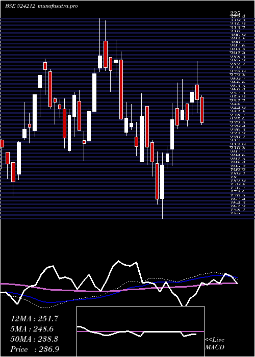 weekly chart Wanbury