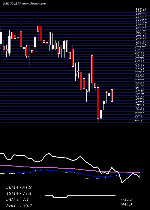  weekly chart Resonance