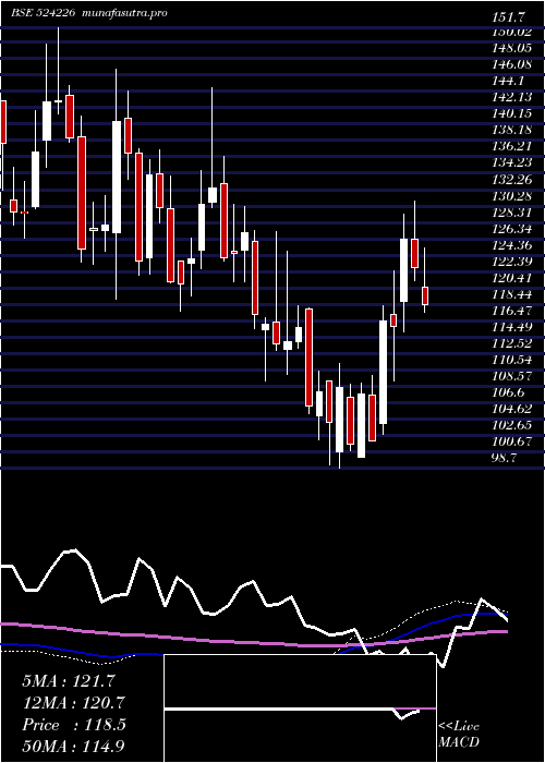 weekly chart GujAmb