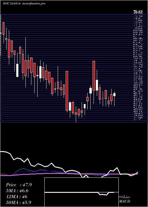weekly chart GujTerc