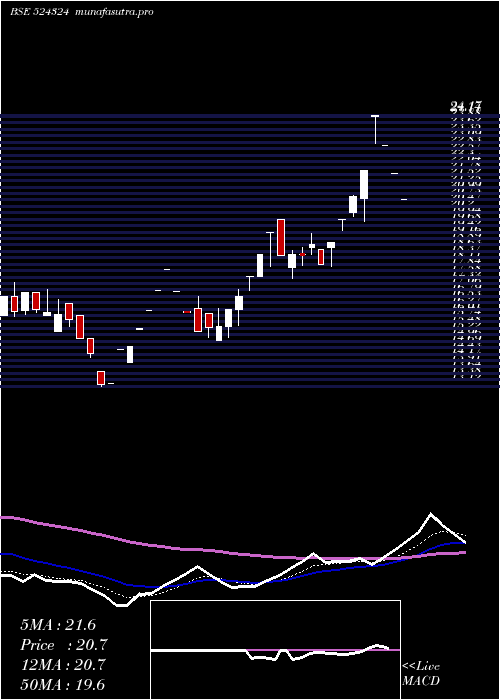  Daily chart Seyaind