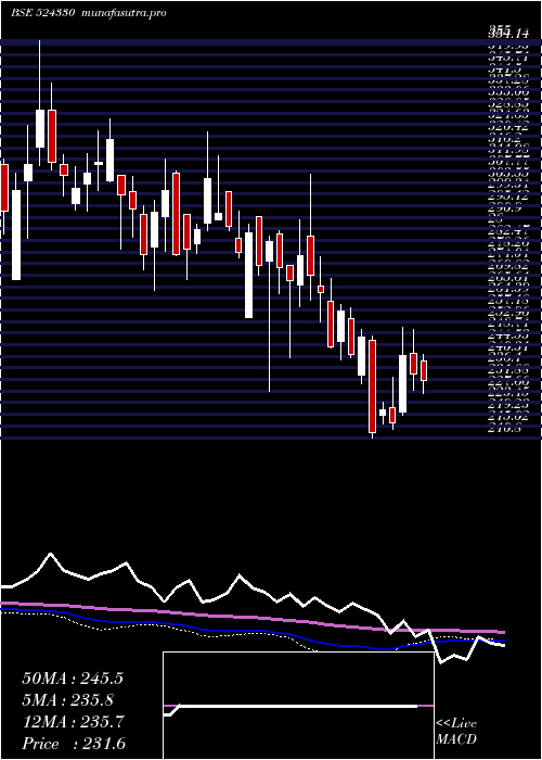 weekly chart JayantAgro