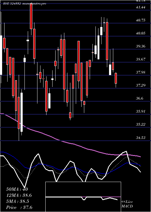 Daily chart Bclil