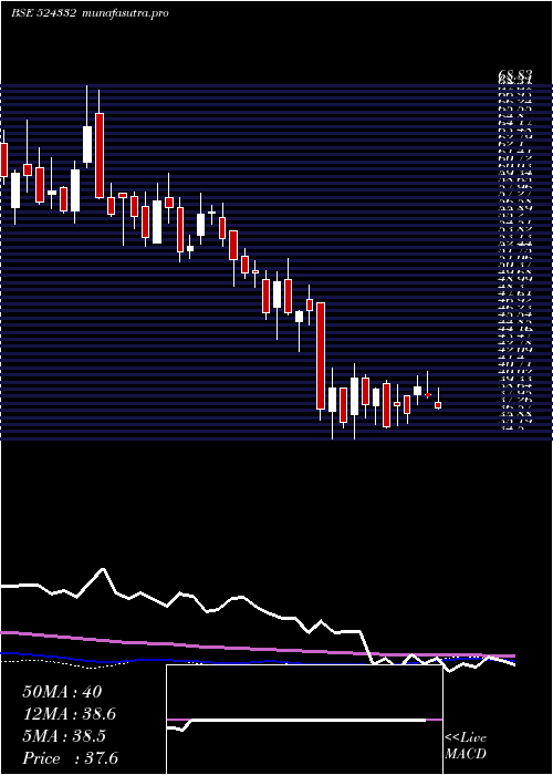 weekly chart Bclil