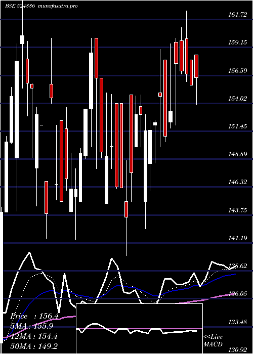 Daily chart ShHari