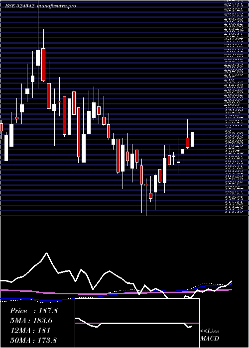  weekly chart Indoboraxc