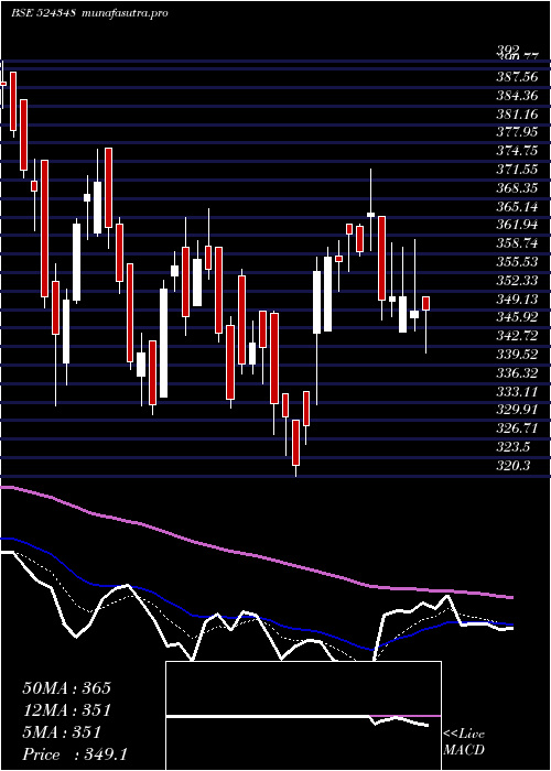 Daily chart AartiDrugs