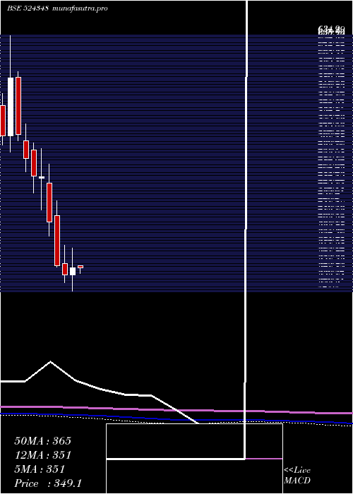 monthly chart AartiDrugs