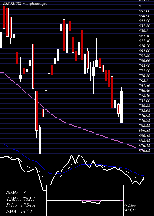 Daily chart Orchidphar