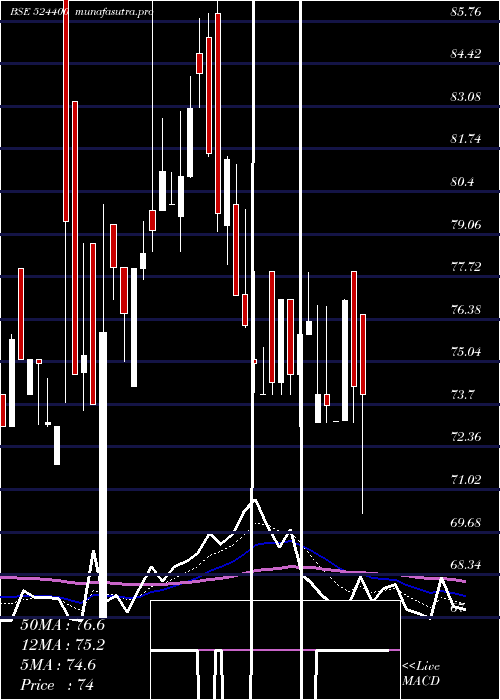 Daily chart IshitaDrugs